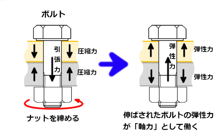 高強度ボルトとは | 「ねじの豆知識」 | 藤本産業株式会社