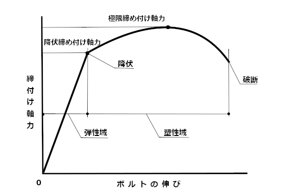 六角ボルトの強度区分 | 「ねじの豆知識」 | 藤本産業株式会社