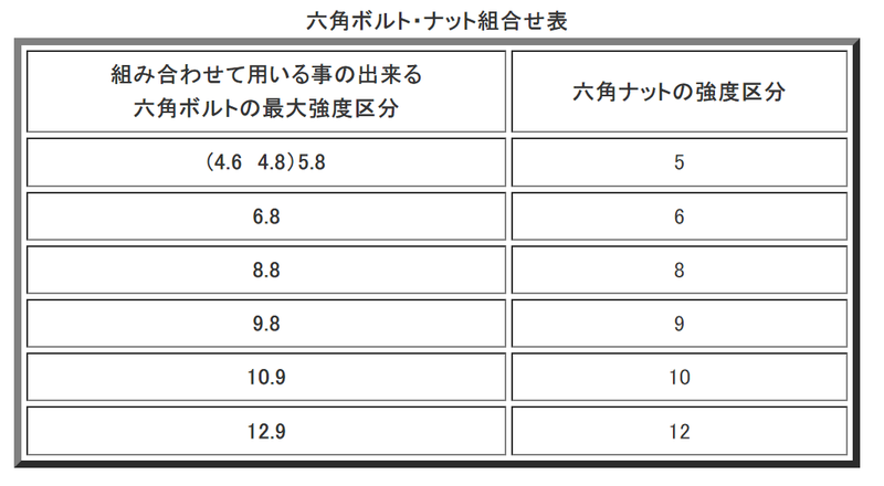 六角ボルトのJIS規格 | 「ねじの豆知識」 | 藤本産業株式会社