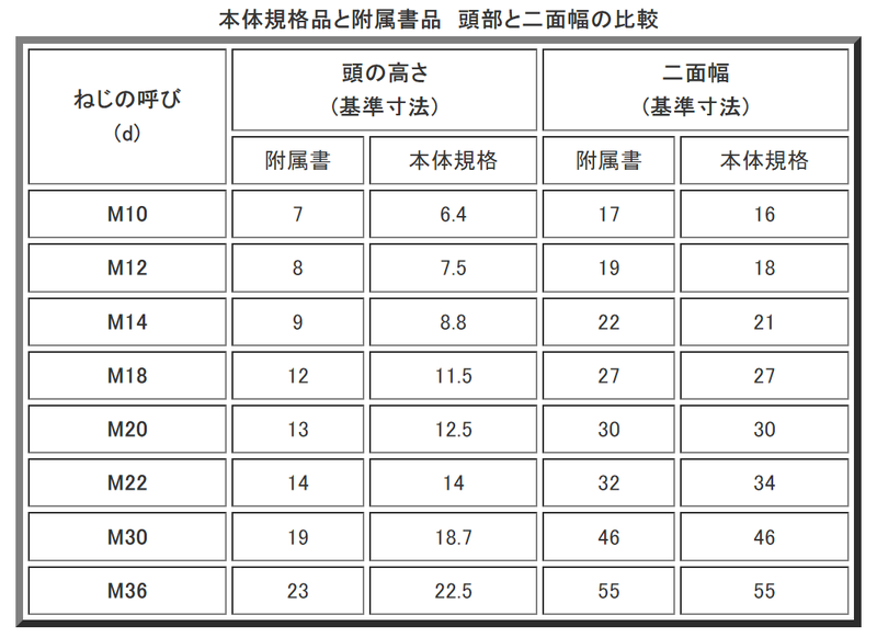 六角ボルトのJIS規格 | 「ねじの豆知識」 | 藤本産業株式会社